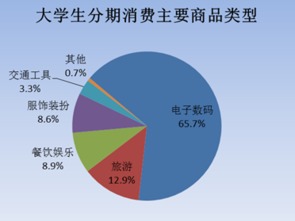 消費金融數據分析 90后小鮮肉更青睞3C分期消費